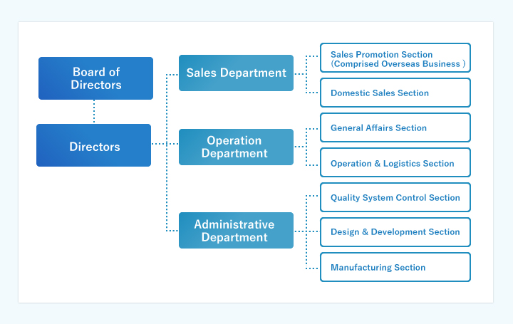 Organization Chart