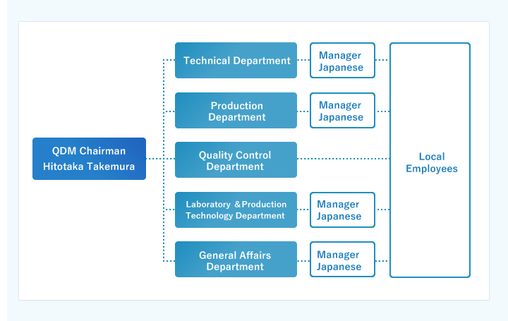 Organization Chart