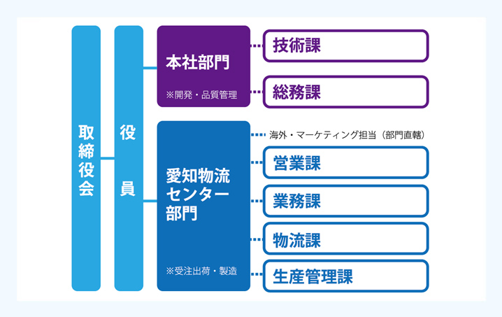 会社組織図