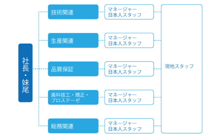 組織図